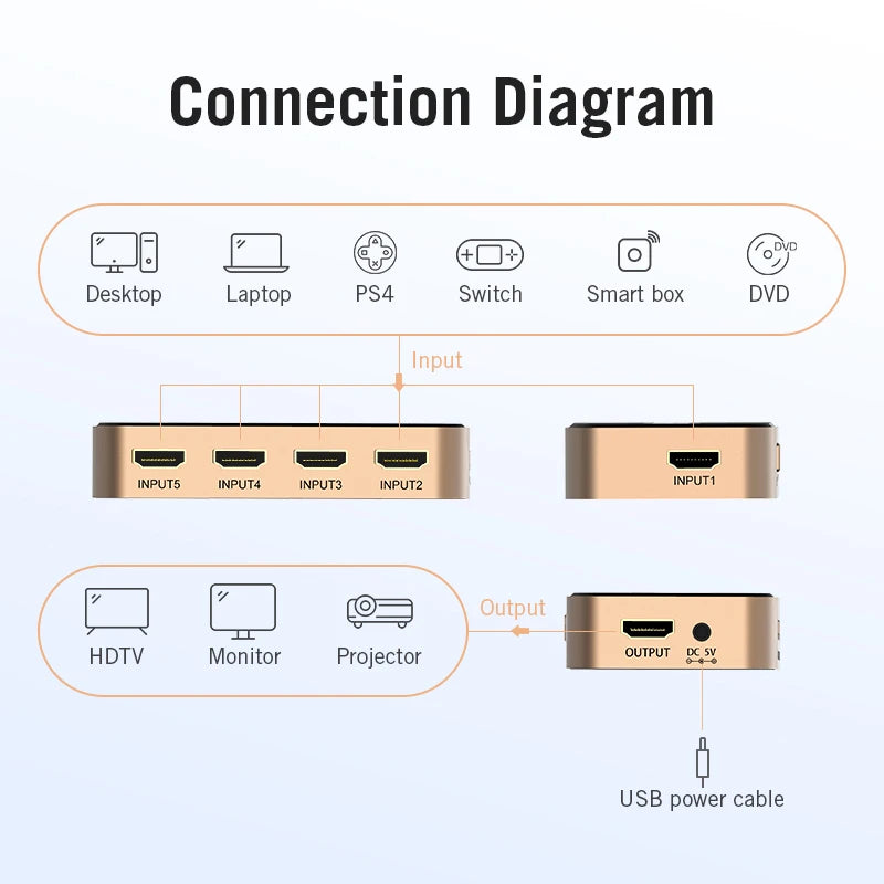 HDMI Splitter 5 in 1 out 4K/30Hz HDMI 5x1 3x1 Adapter for XBOX 360 TV Mi Box Switch PS5 PS4 3 in 1 out HDMI 2.0 Switcher