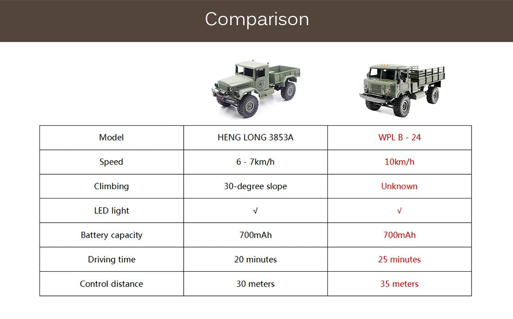 1 to 16 Scale 4WD Remote Control Military Off Road Truck