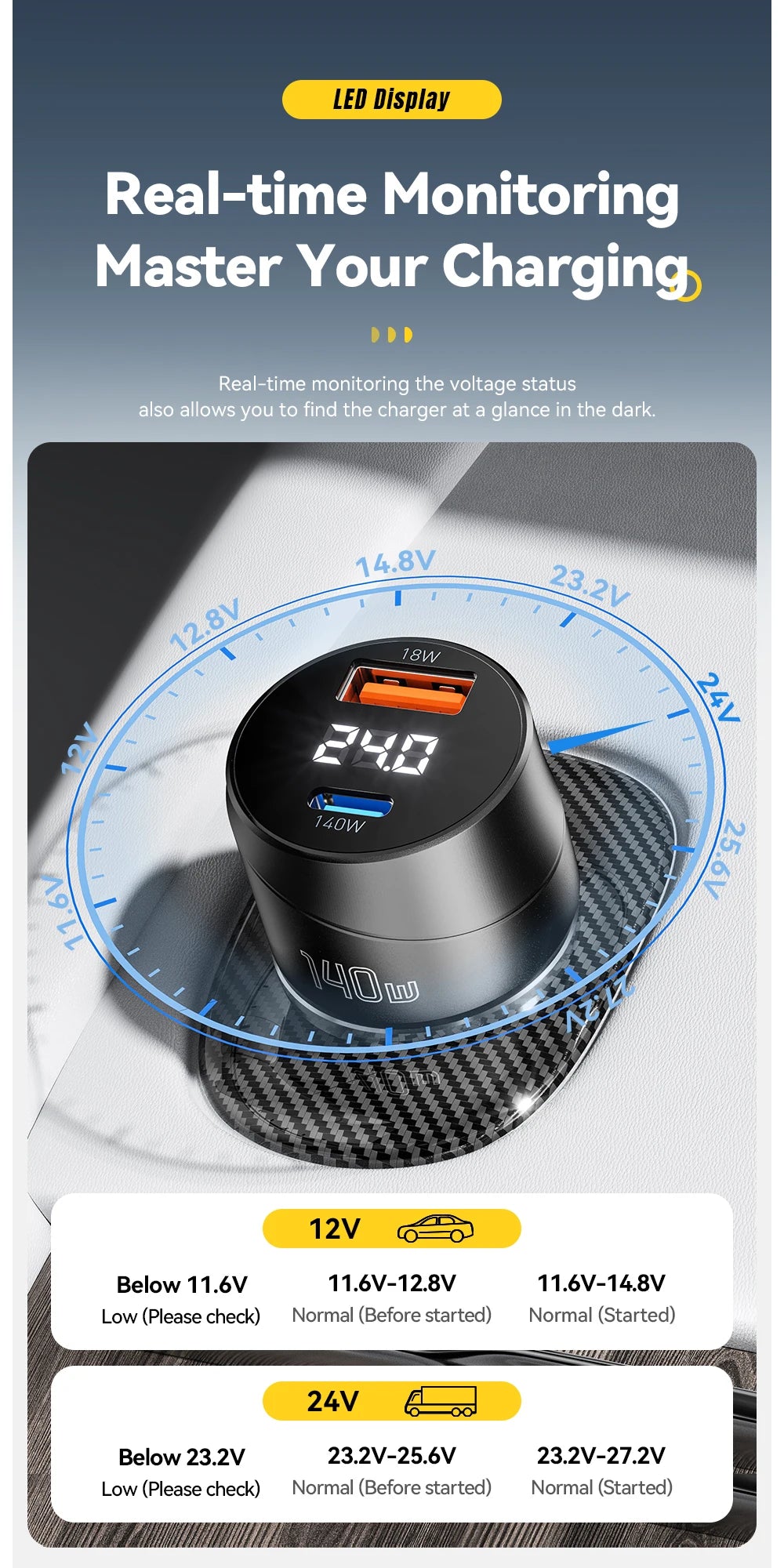 140W USB C Car Charger PD 3.1 QC 4.0 Fast Charging USB A + Type C Adapter for Laptop & Phone
