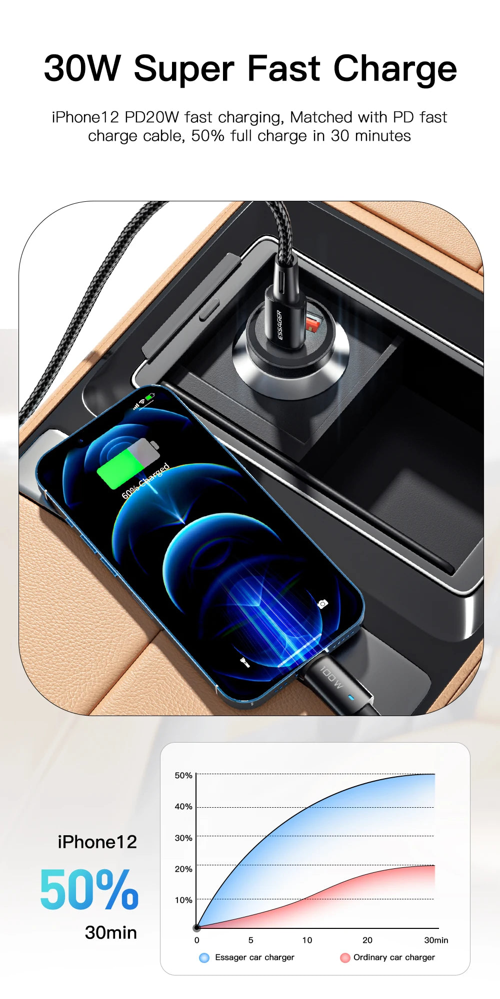 30W / 45W USB-C + USB-A Fast Car Charger (PD + QC 4.0)