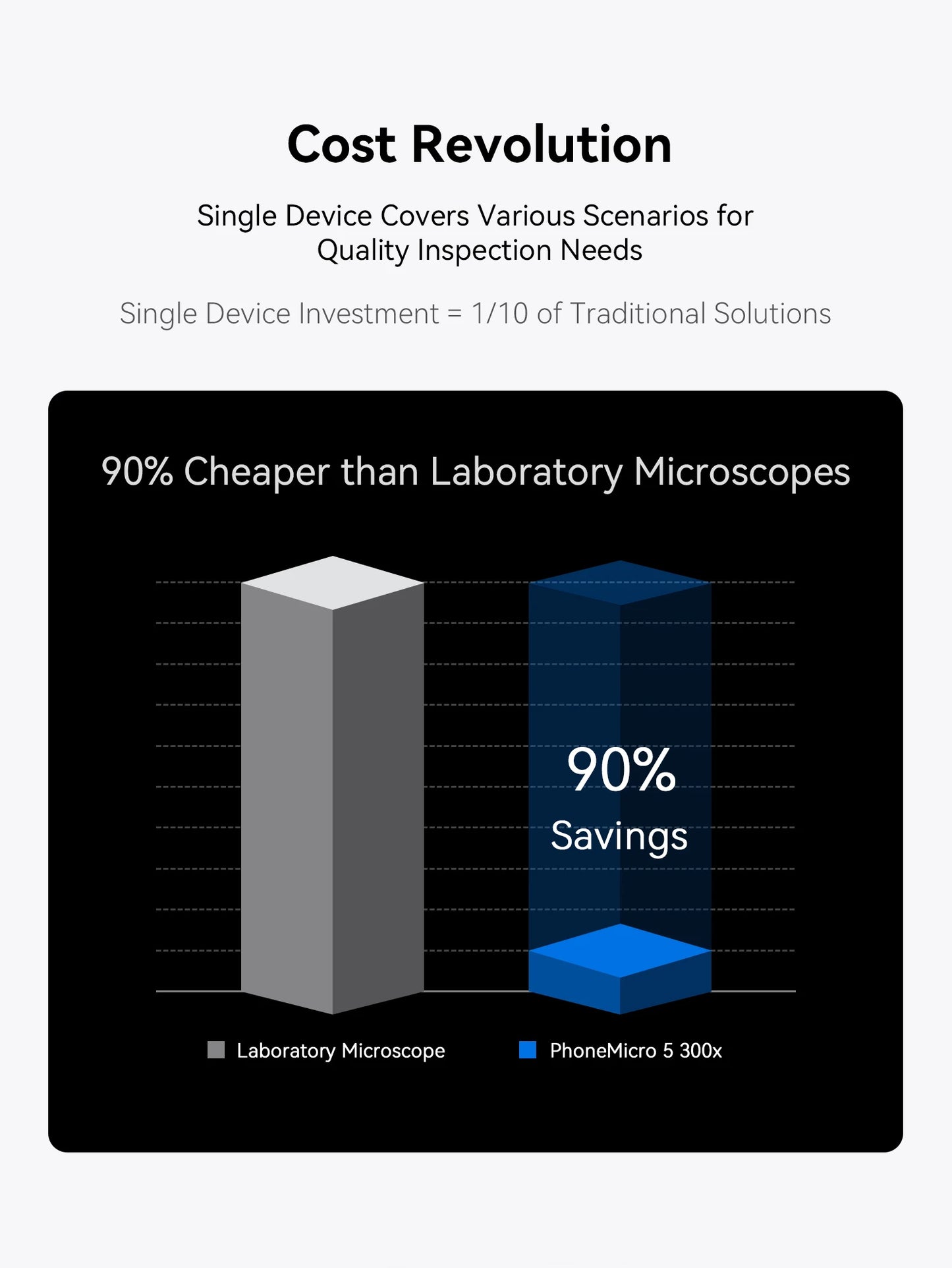 300X Smartphone Microscope Lens with LED and UV Light