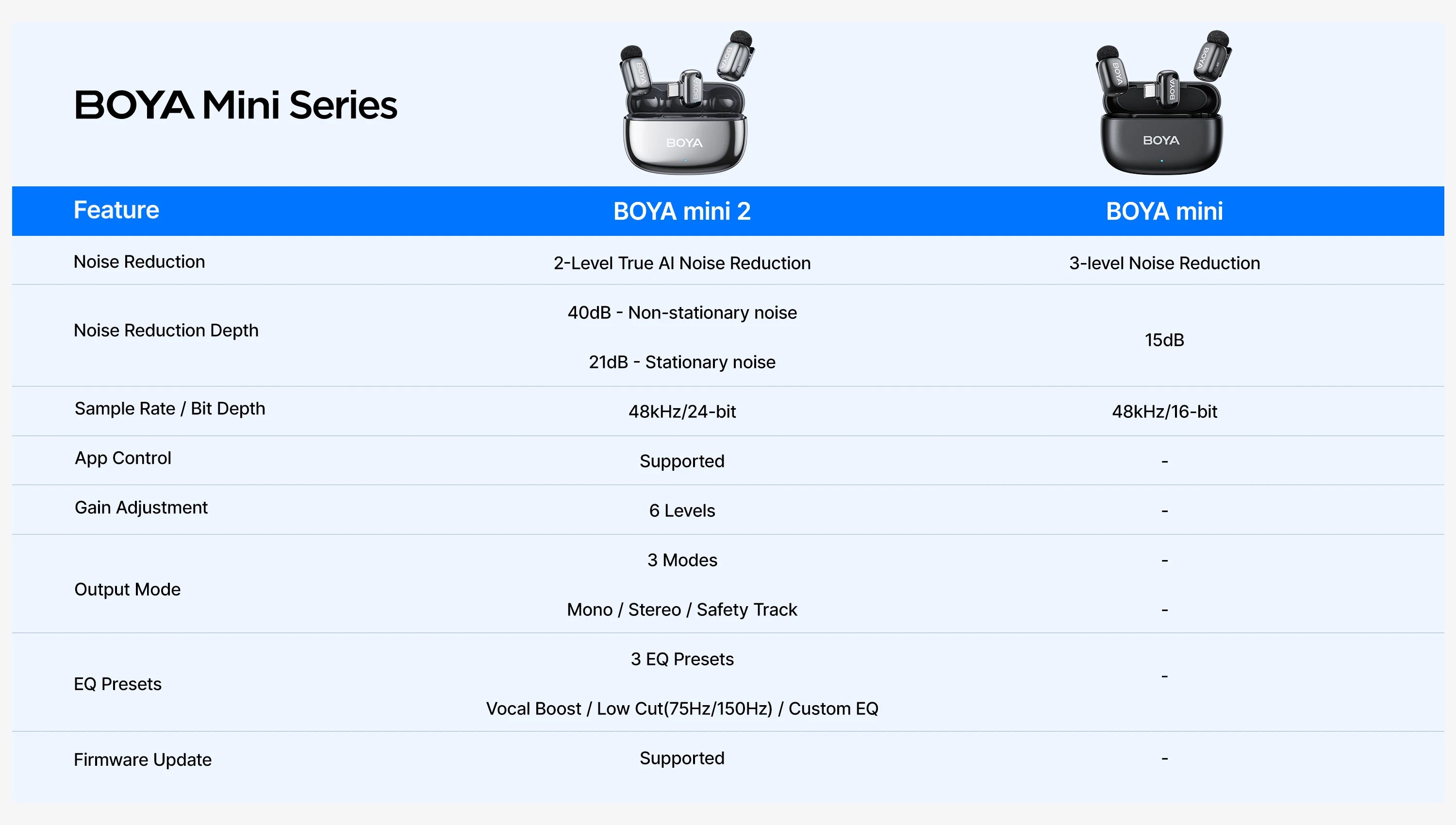 Mini 2 Wireless Lavalier Lapel Mini Microphone Noise Reduction for iPhone 6-17 USB-C Android SmartPhone PC Live Streaming