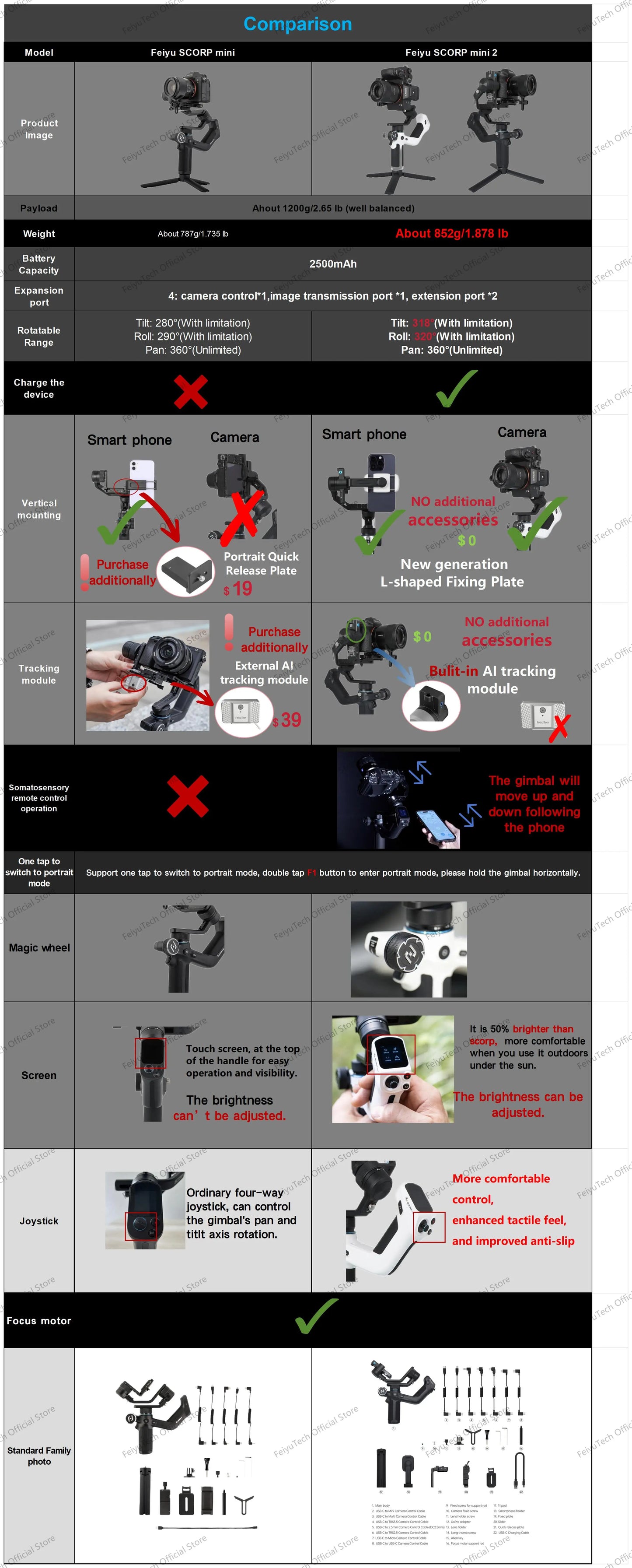 Mini 2 Handheld Gimbal 3-Axis Mirrorless & Action Camera Smartphone with AI tracker Magnetic Fill, 1.2kg Payload