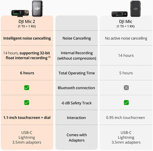 Wireless Microphone System with 32 Bit Float Recording Intelligent Noise Cancelling and 250m Transmission Range