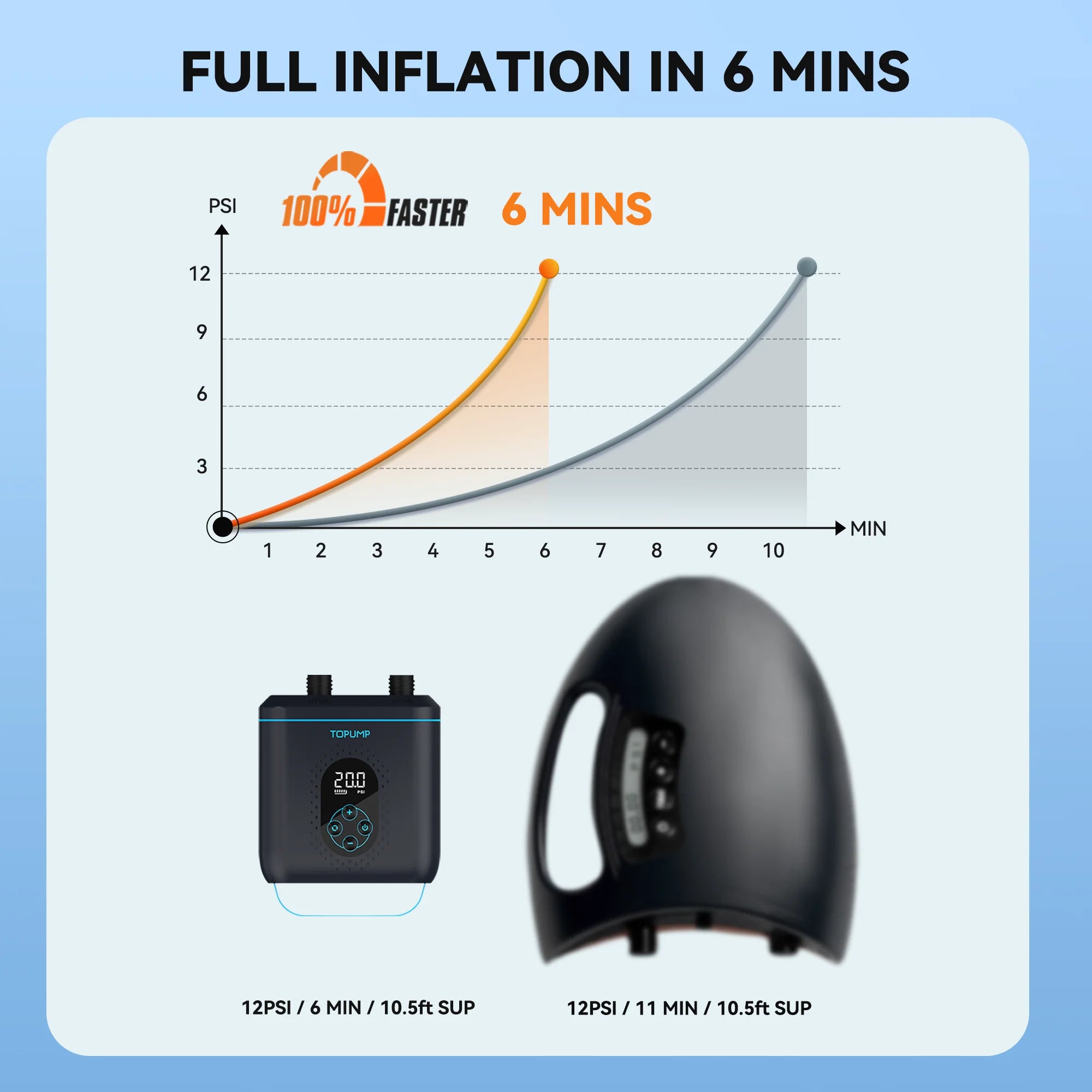 Electric Inflatable Kayak Boat Accessories 20PSI Cordless High Speed Dual Stage Air Inflator SUP Pump for Surfing Paddle Board