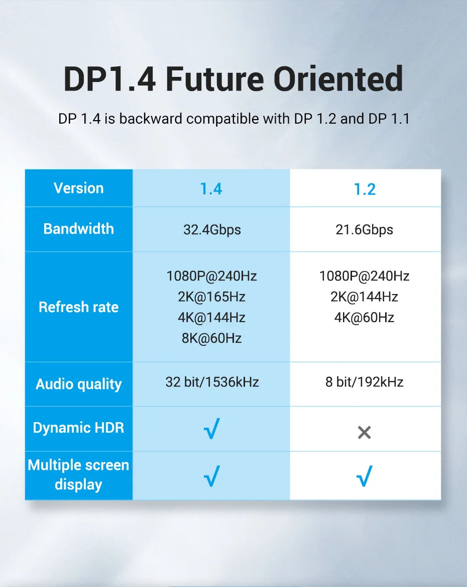 DisplayPort 1.4 Cable 8K 60Hz 4K HDR 165Hz Display Port Audio Cable for Video PC Laptop TV Display Port 1.4 DP Cable 1.2