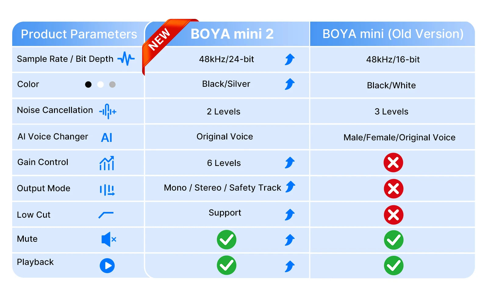 Mini 2 Wireless Lavalier Lapel Mini Microphone Noise Reduction for iPhone 6-17 USB-C Android SmartPhone PC Live Streaming