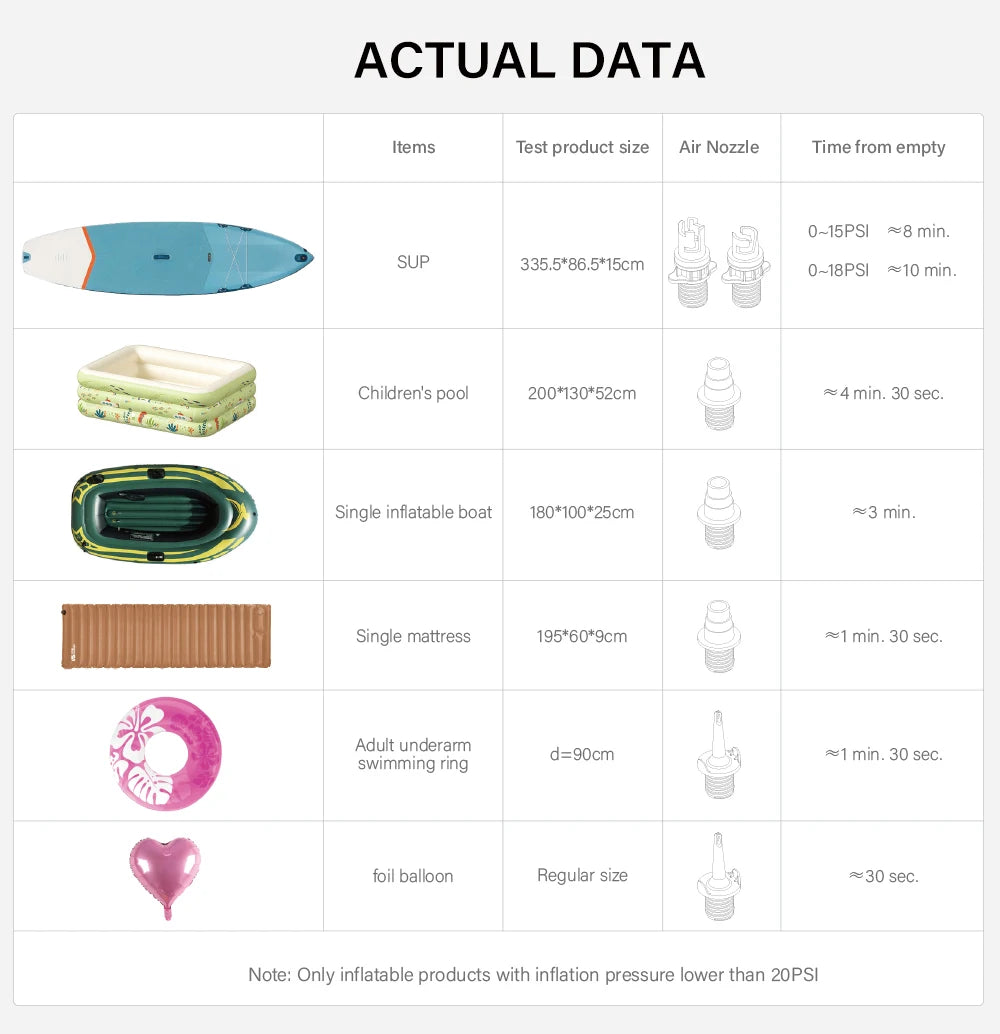 Electric Kayak Pump for Inflatable Boats 20PSI Stand Up Paddle Board Surfing Board with Nozzles Sup Pump