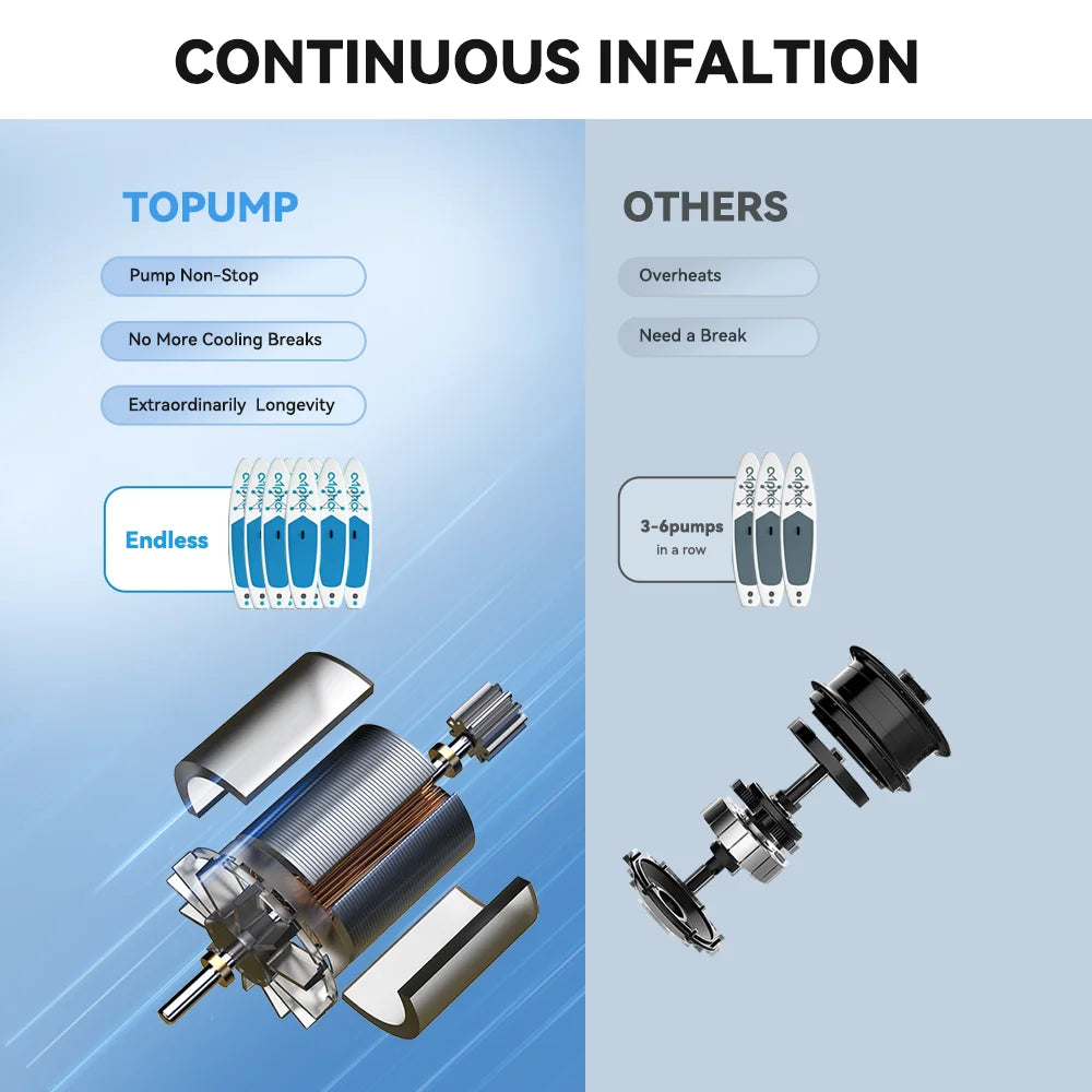 Electric Kayak Accessories PVC Inflatable Boat SUP Pump 20PSI 4000mAh Stand Up Paddle Board for Tent Mattress Wing Kite