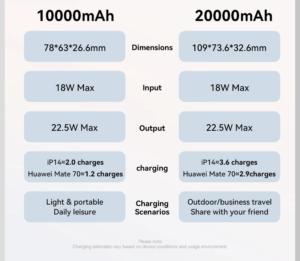 20000mAh Mini Power Bank 22.5W PD Fast Charging Portable Charger with Built-in Cables & Digital Display