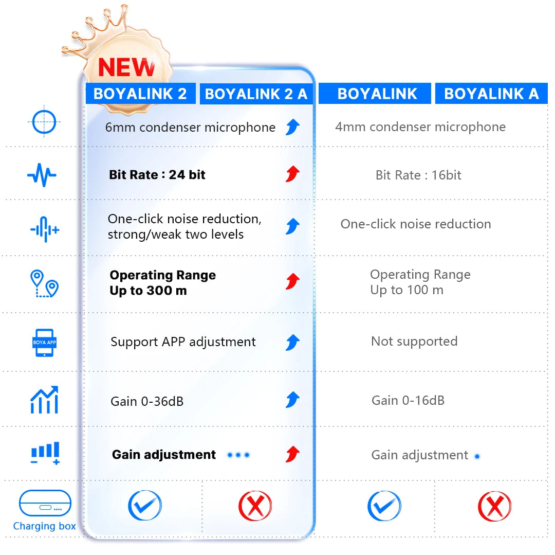 LINK 2 Wireless Lavalier Microphone for iPhone Android DSLR Cameras Smartphone Gaming Youtube Video Recording Streaming