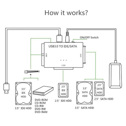 3 in 1 SATA to USB IDE Adapter USB 3.0 3 Cable Support 2.5/3.5 Inch External HDD SSD Converter Cable Hard Drive For Macbook PC
