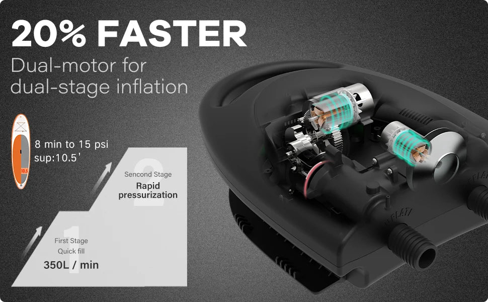 SUP Pump for Inflatable Boats Kayak 20PSI Dual Stage Corded Stand Up Paddle Board Surfing Board with Nozzles No Battery