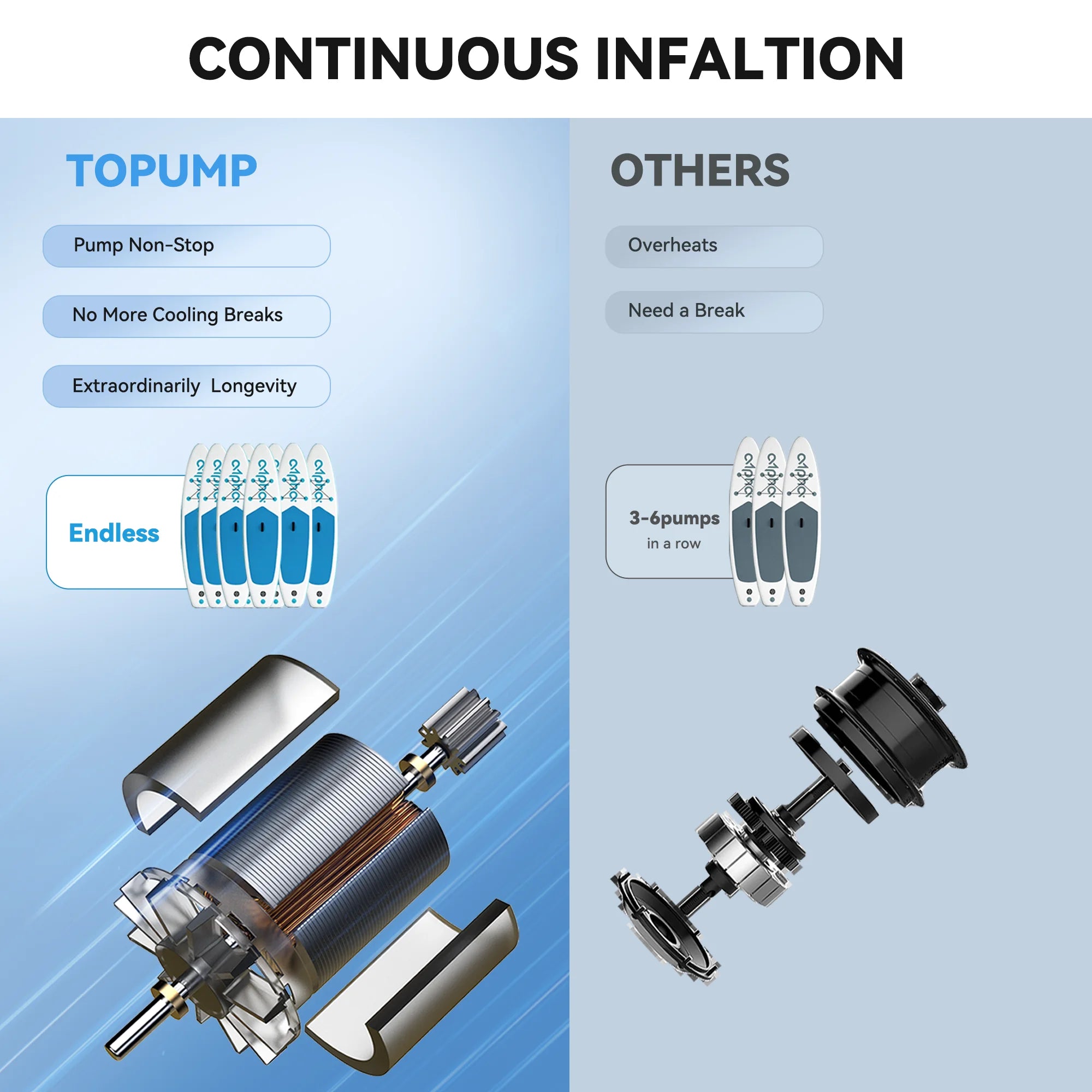 Electric Inflatable Kayak Boat Accessories 20PSI Cordless High Speed Dual Stage Air Inflator SUP Pump for Surfing Paddle Board